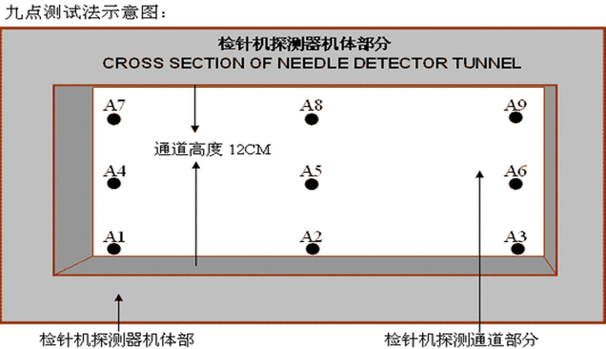 检针机测试之九点测试法
