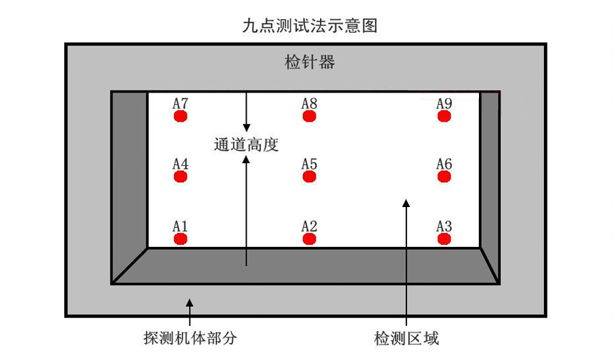 检针机测试级别的相关知识