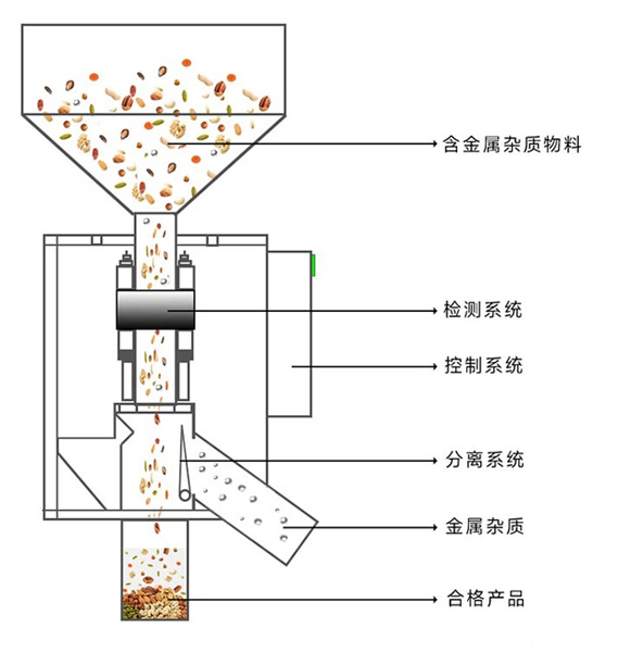 金属分离器分析图