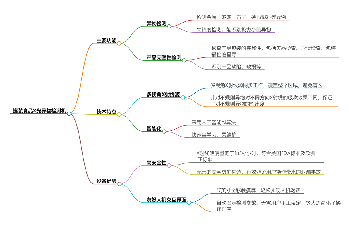 罐装食品专用异物检测机_导图