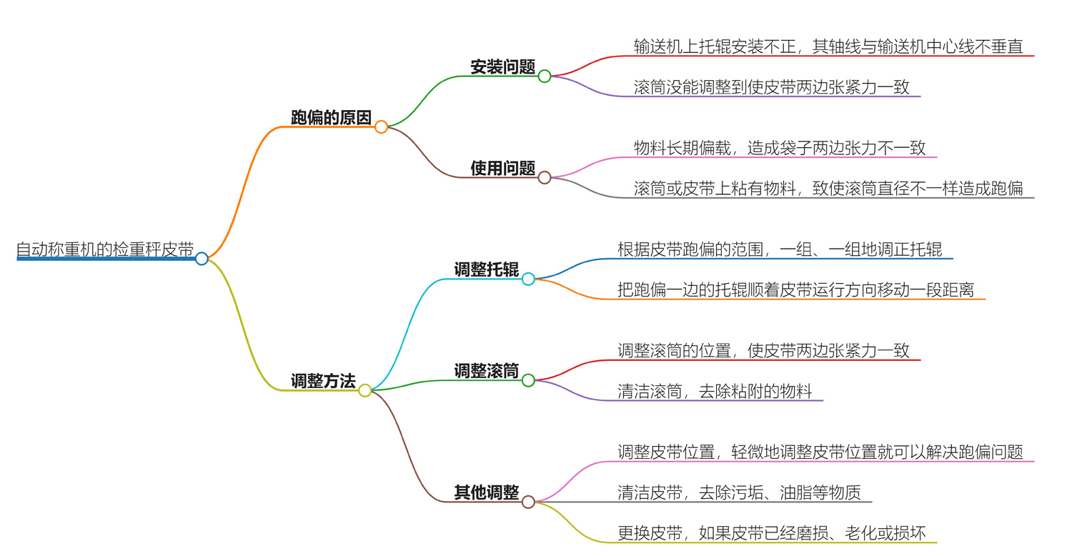 自动称重机的检重秤皮带为什么会跑偏？该如何调整？