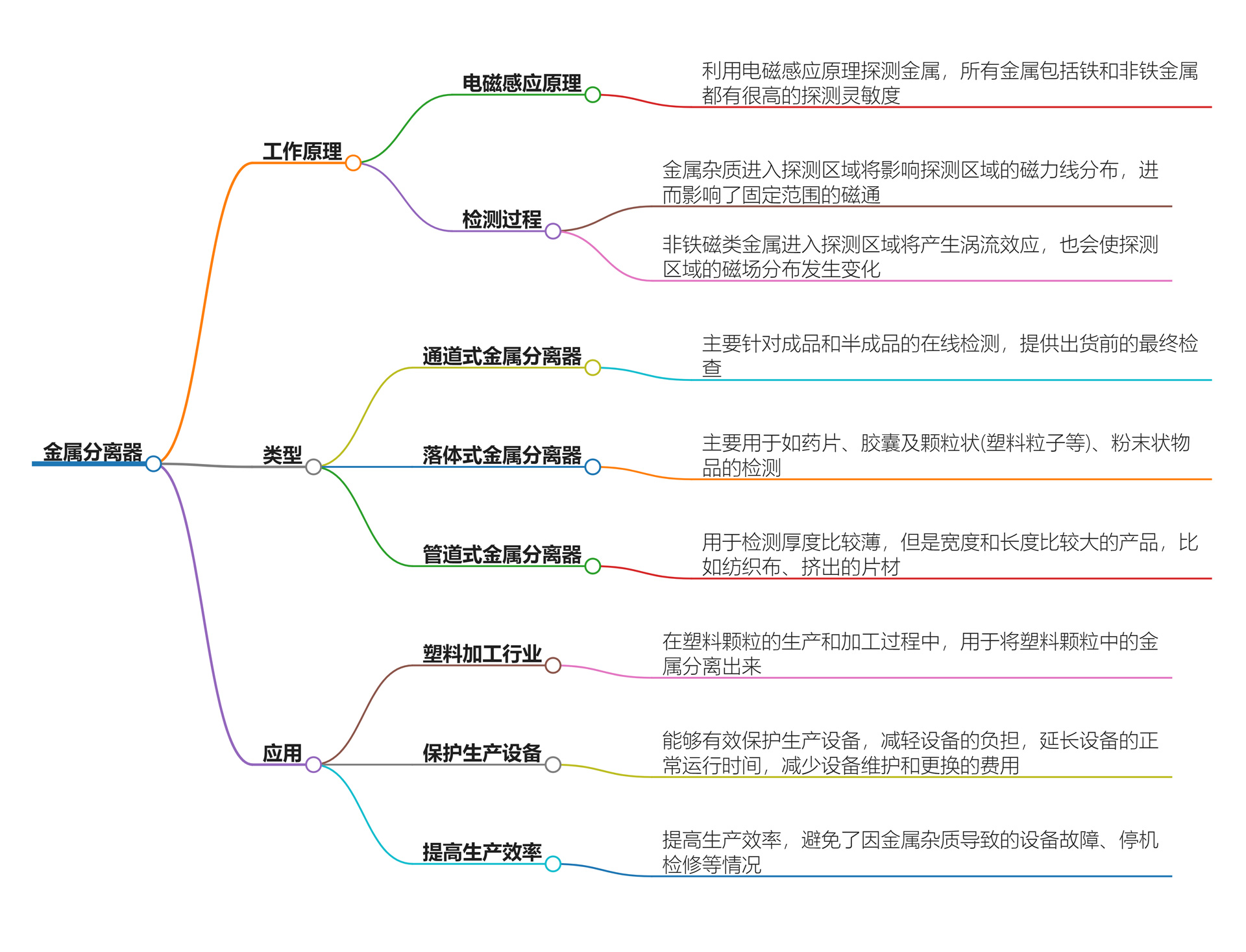 金属分离器常见类型及工作原理与应用